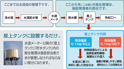 屋上タンクに設置するだけ。水道メーター以降の「屋上タンク」「貯水タンク」内の衛生管理は施設担当者さまが管理しなければならない部分になります。